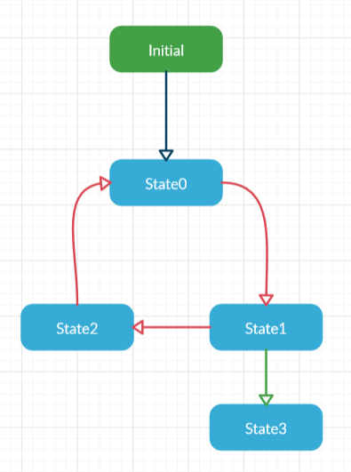 State3 is livelocked by the cycle